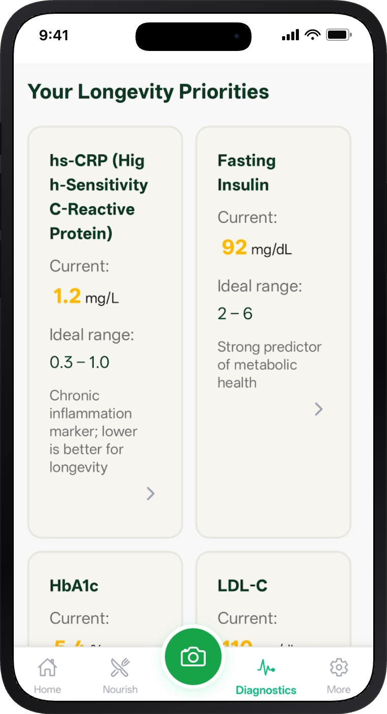 Longevity priorities showing hs-CRP, Fasting Insulin, HbA1c, and LDL-C biomarkers